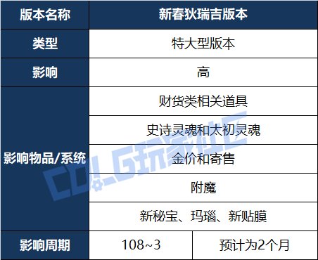 【攻略：物价分析】阿拉德生态观察第3期-时机以至，今日起兵！史诗灵魂建议先不出售24