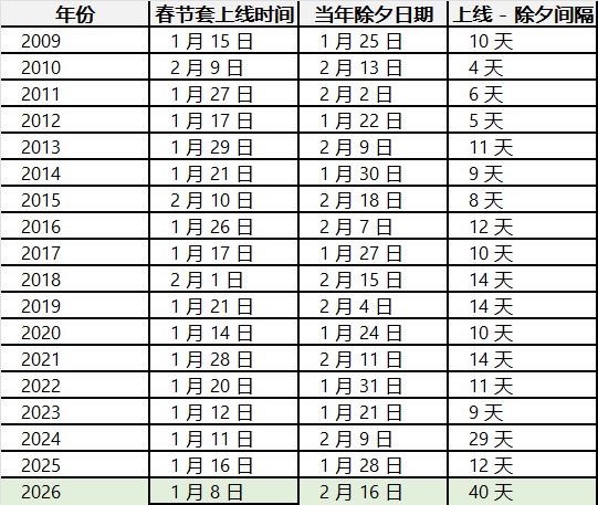 礼包产物透露的信息的一些思考。1