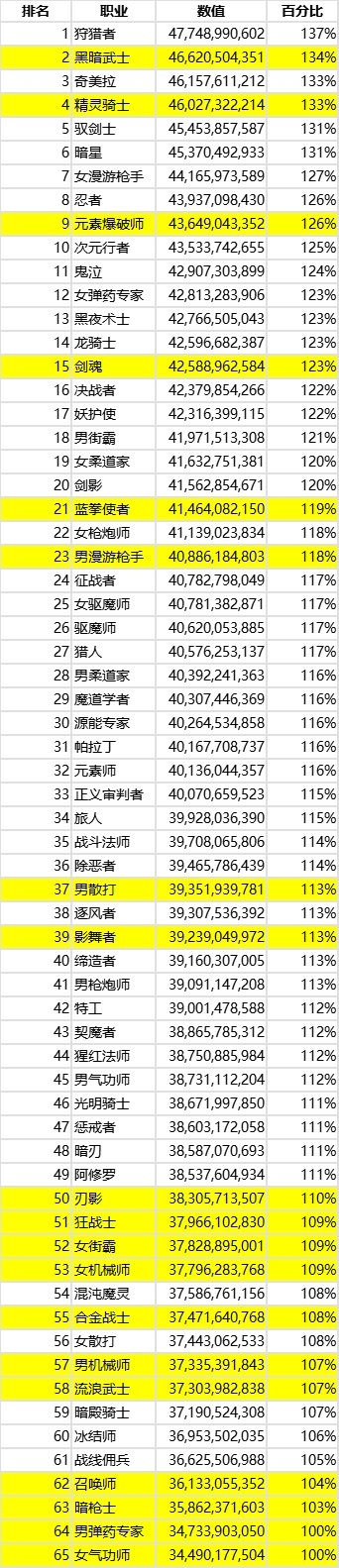 【外服：职业统计】狄瑞吉版本外服网站点数职业排行（新增天命者气运排名）3