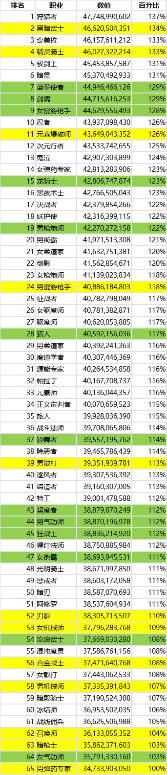 【外服：职业统计】狄瑞吉版本外服网站点数职业排行（新增天命者气运排名）5