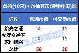 【攻略：新春礼包】可交易奥秘硬币自用还是出售？奥秘宝箱纯回血计算器分享5