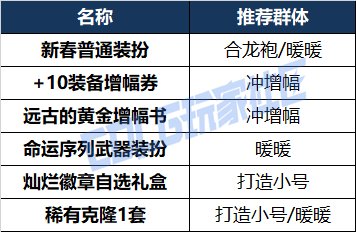 【攻略：物价分析】阿拉德生态观察第3期-时机以至，今日起兵！史诗灵魂建议先不出售22
