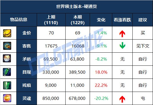 【攻略：物价分析】阿拉德生态观察第3期-时机以至，今日起兵！史诗灵魂建议先不出售4