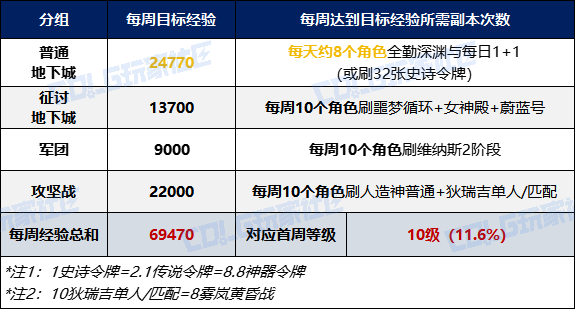 【攻略：迷雾融合】肝帝福音？无需氪金也能拿下强力增益——迷雾融合系统玩法介绍9