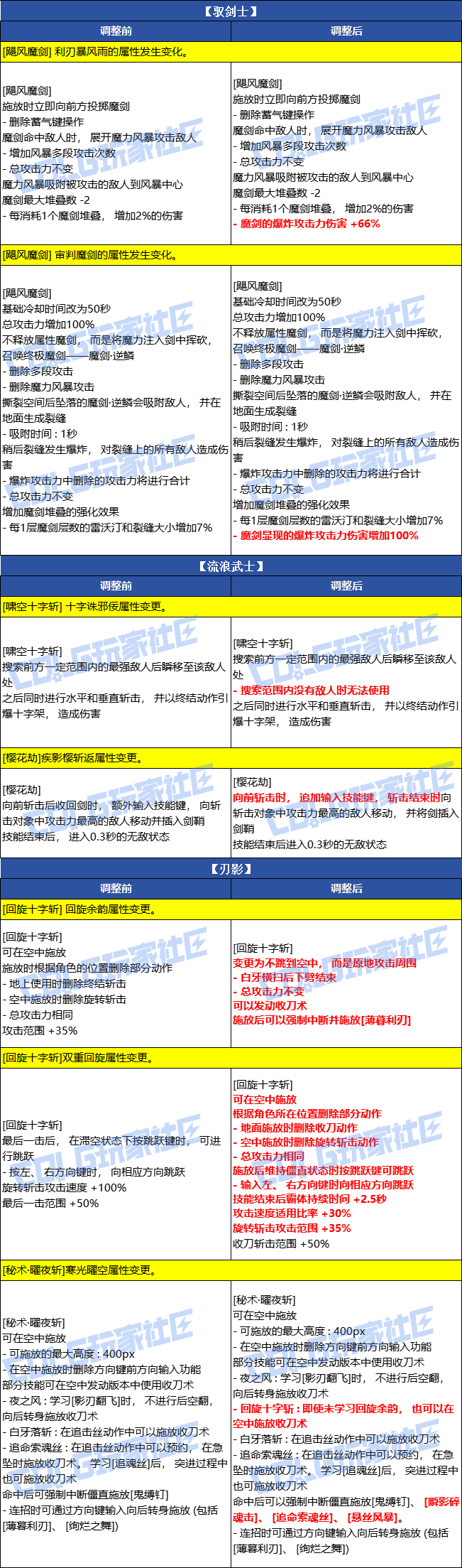 【爆料：韩服测试服1230】职业VP调整（基本更新完毕）2