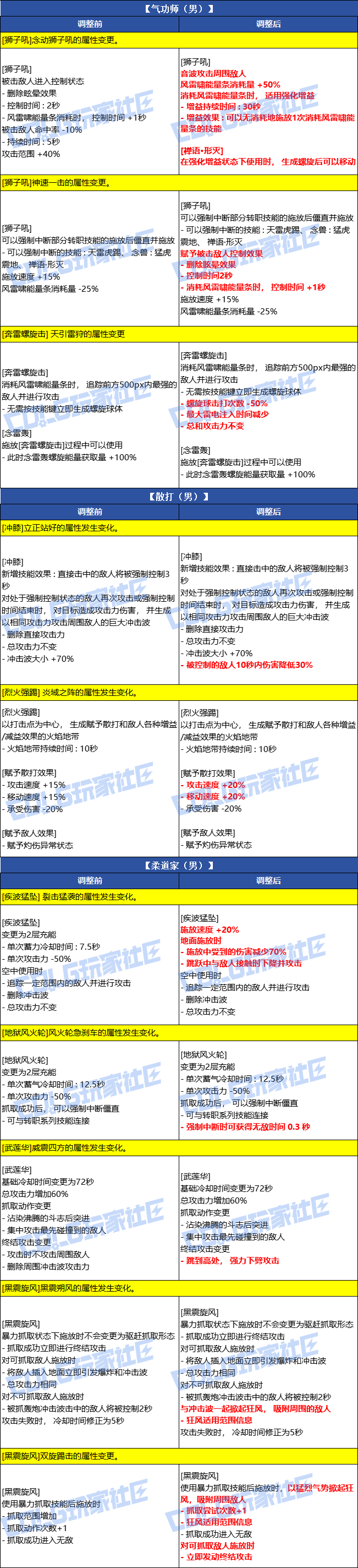 【爆料：韩服测试服1230】职业VP调整（基本更新完毕）3