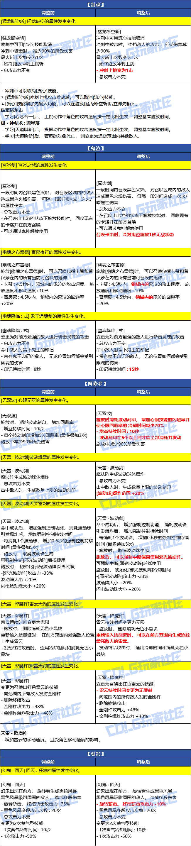 【爆料：韩服测试服1230】职业VP调整（基本更新完毕）1