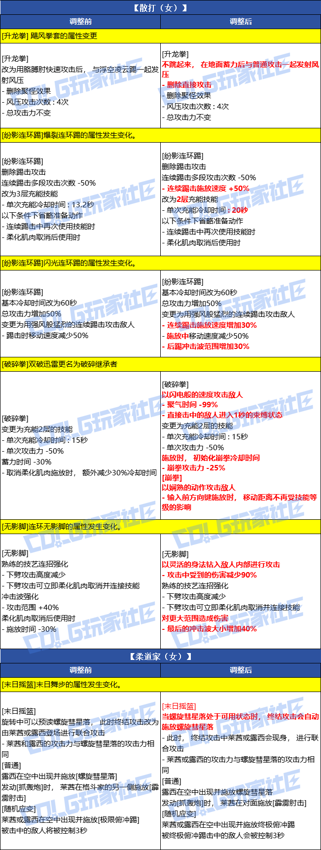 【爆料：韩服测试服1230】职业VP调整（基本更新完毕）4