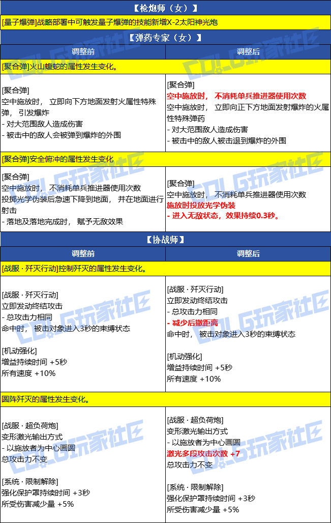 【爆料：韩服测试服1230】职业VP调整（基本更新完毕）6