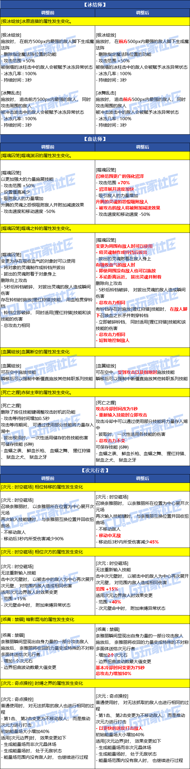 【爆料：韩服测试服1230】职业VP调整（基本更新完毕）7