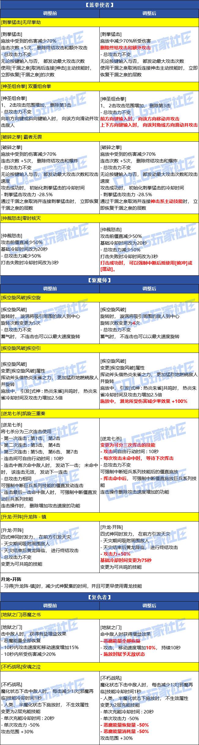 【爆料：韩服测试服1230】职业VP调整（基本更新完毕）9