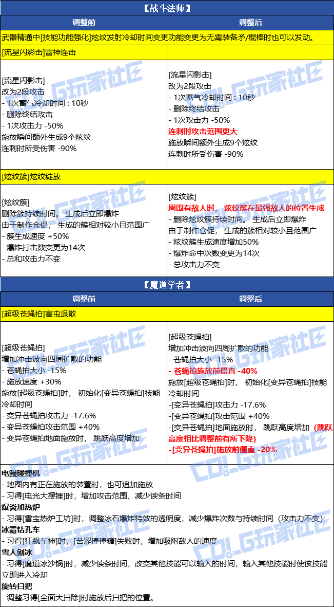 【爆料：韩服测试服1230】职业VP调整（基本更新完毕）8