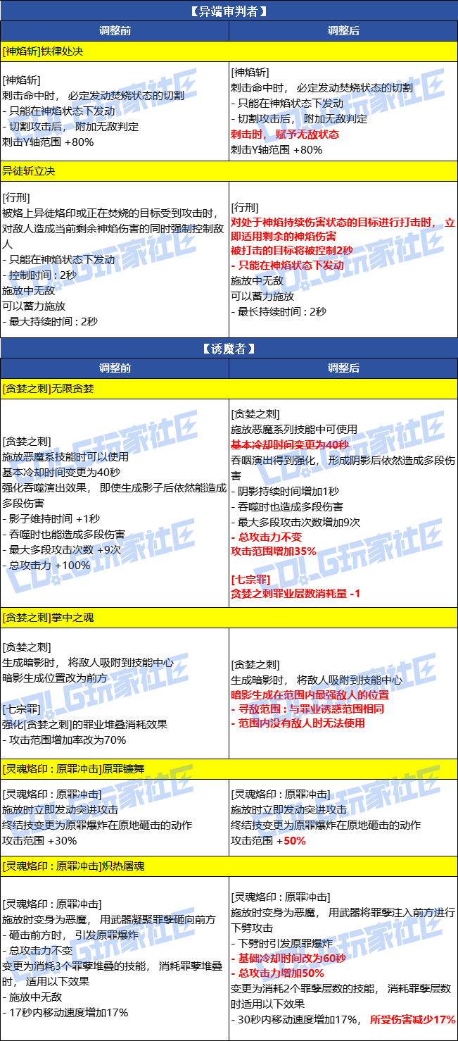 【爆料：韩服测试服1230】职业VP调整（基本更新完毕）10