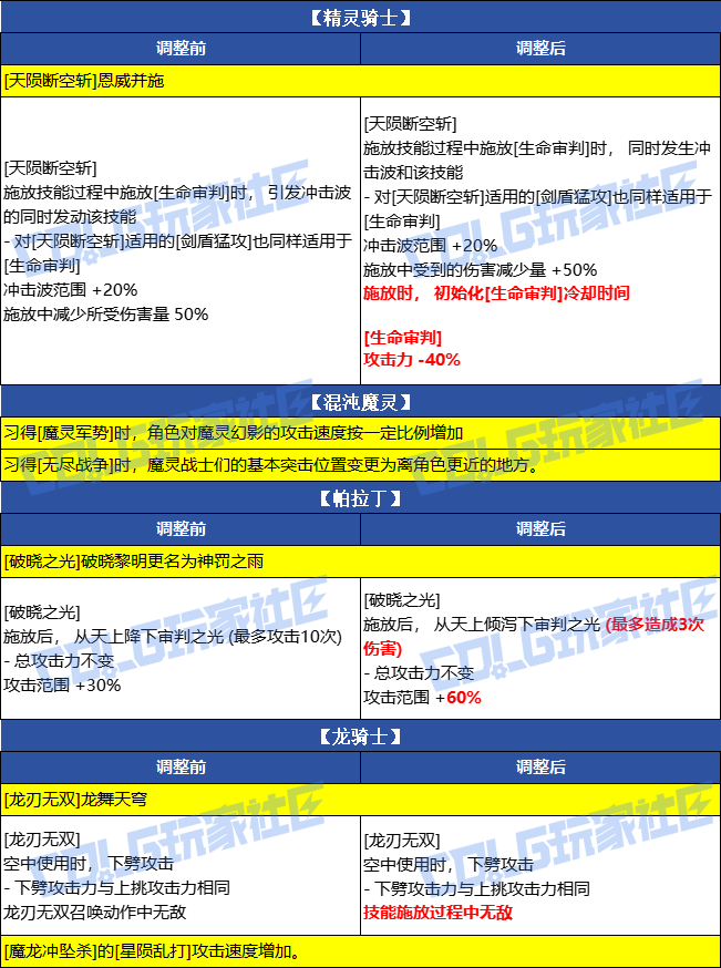 【爆料：韩服测试服1230】职业VP调整（基本更新完毕）12
