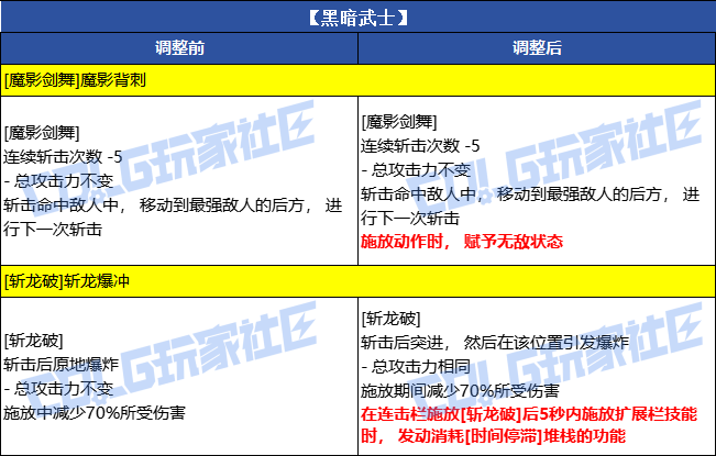 【爆料：韩服测试服1230】职业VP调整（基本更新完毕）16