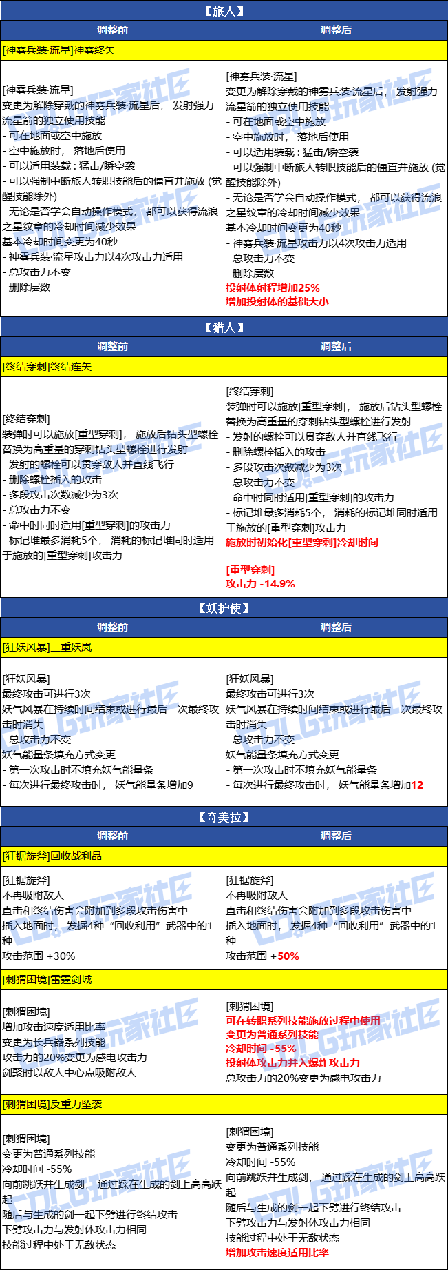 【爆料：韩服测试服1230】职业VP调整（基本更新完毕）15
