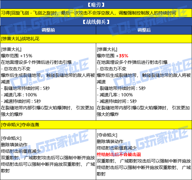 【爆料：韩服测试服1230】职业VP调整（基本更新完毕）14