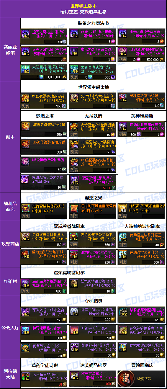 【攻略：到期提醒】世界领主商店及时检查！每周/每月可兑换道具汇总3