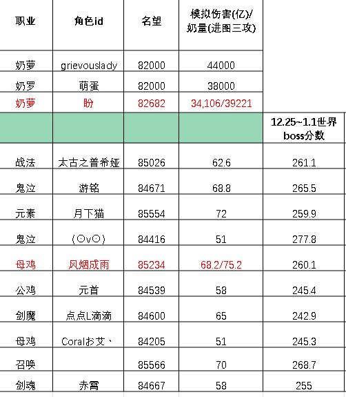 按踢人召唤的标准测了下伤害 感觉4倍血量没秘宝也是能打的 英雄门槛可能8.3打的舒服2