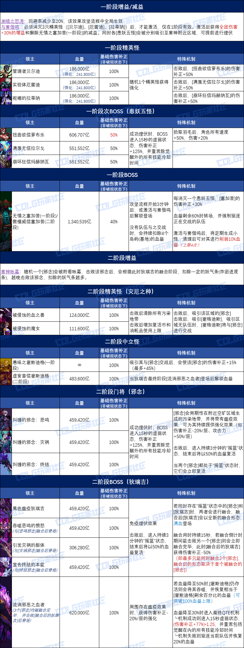 【仅供参考】狄瑞吉攻坚战英雄模式血量测试一览1