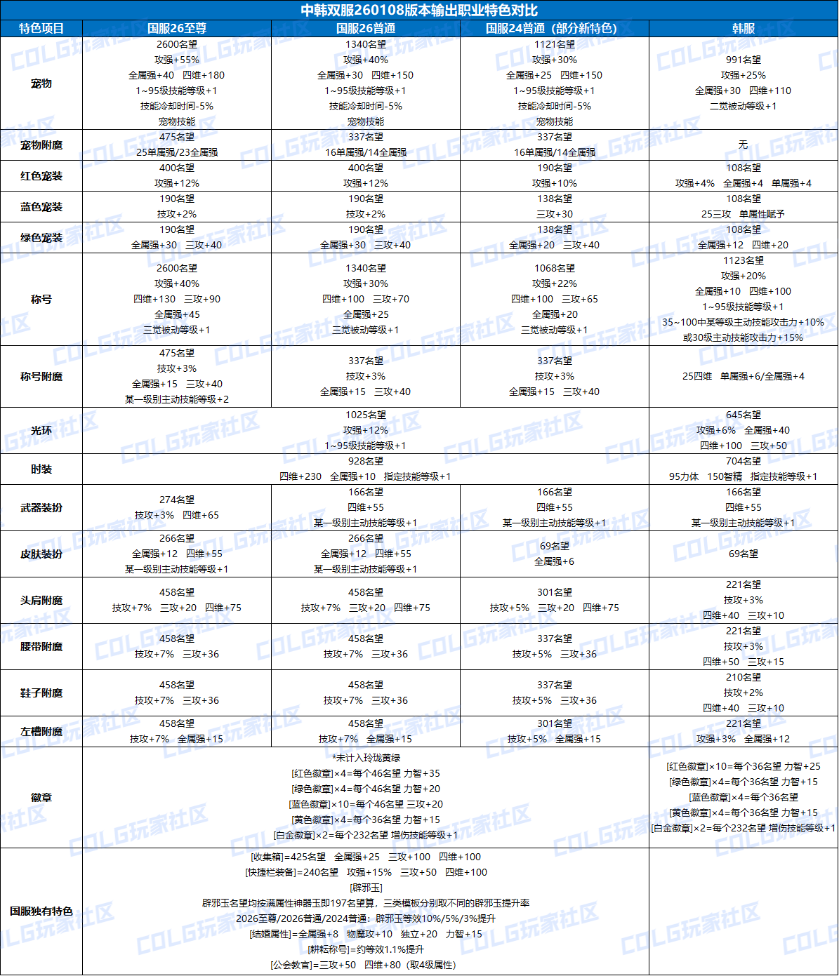 截至260108版本的中韩双服特色统计与对比1