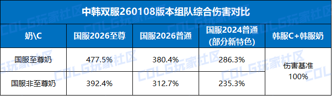 截至260108版本的中韩双服特色统计与对比6