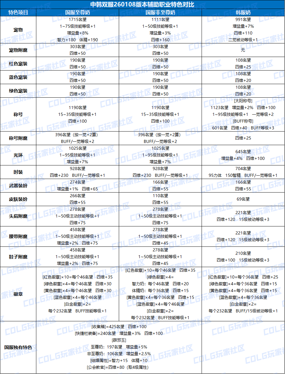 截至260108版本的中韩双服特色统计与对比2