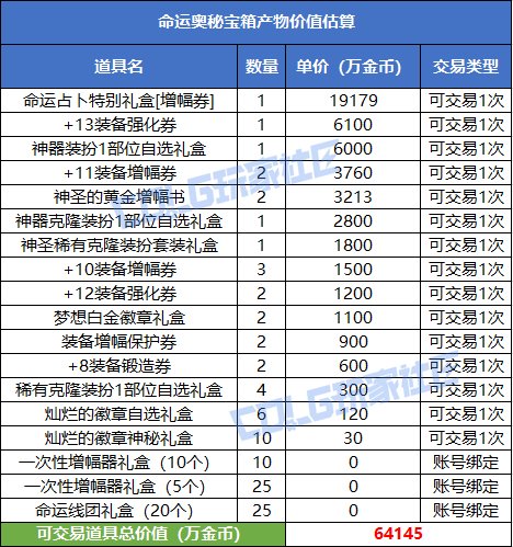 【攻略：新春礼包】可交易奥秘硬币自用还是出售？奥秘宝箱纯回血计算器分享6