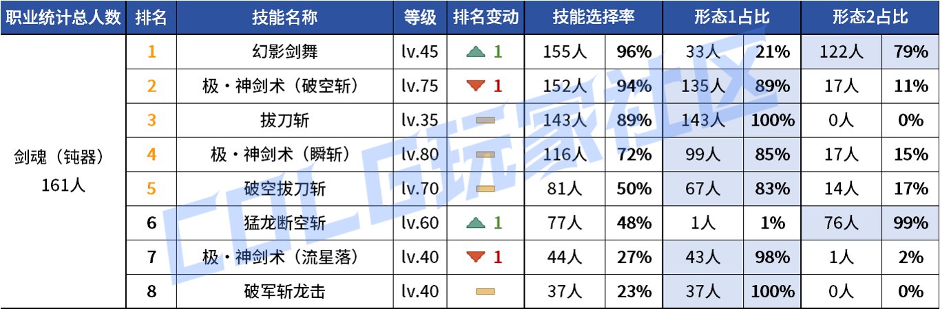 【统计：技能定制】审判大改！野猪本VP选择风云几何？——韩服技能进化统计（第八期）6