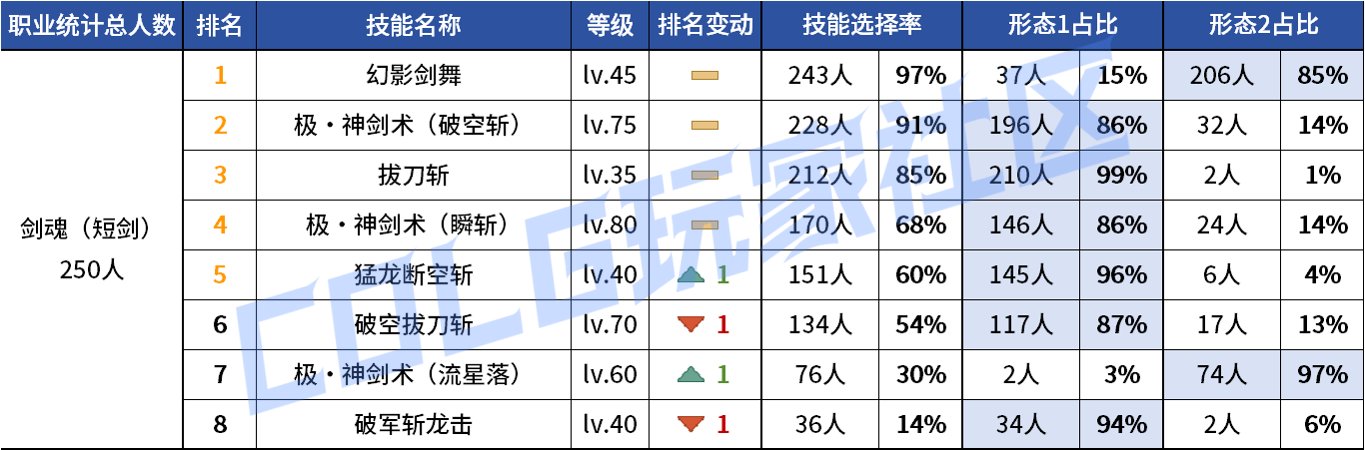 【统计：技能定制】审判大改！野猪本VP选择风云几何？——韩服技能进化统计（第八期）7