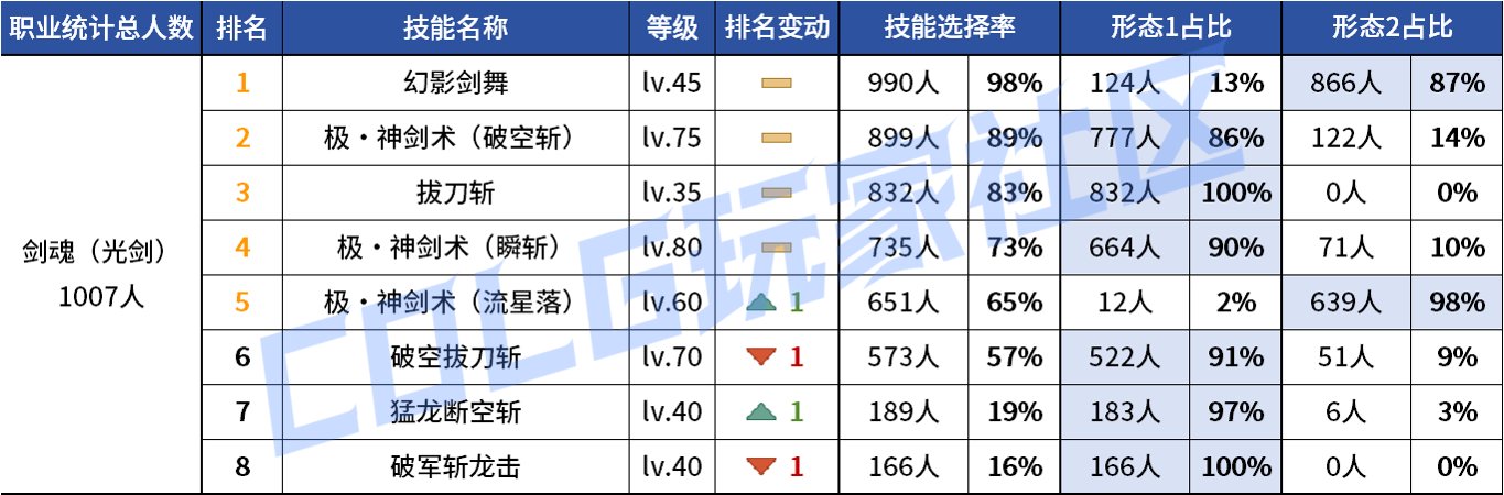 【统计：技能定制】审判大改！野猪本VP选择风云几何？——韩服技能进化统计（第八期）8