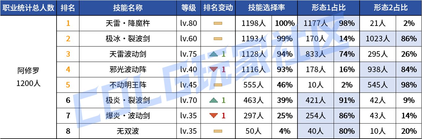 【统计：技能定制】审判大改！野猪本VP选择风云几何？——韩服技能进化统计（第八期）14