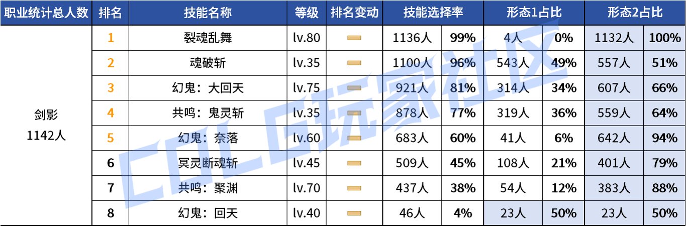 【统计：技能定制】审判大改！野猪本VP选择风云几何？——韩服技能进化统计（第八期）16