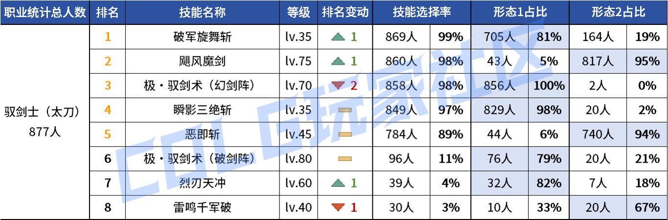 【统计：技能定制】审判大改！野猪本VP选择风云几何？——韩服技能进化统计（第八期）18