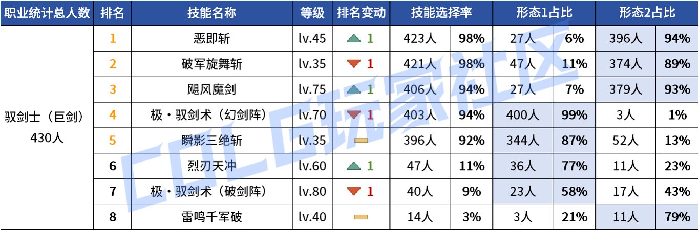 【统计：技能定制】审判大改！野猪本VP选择风云几何？——韩服技能进化统计（第八期）19