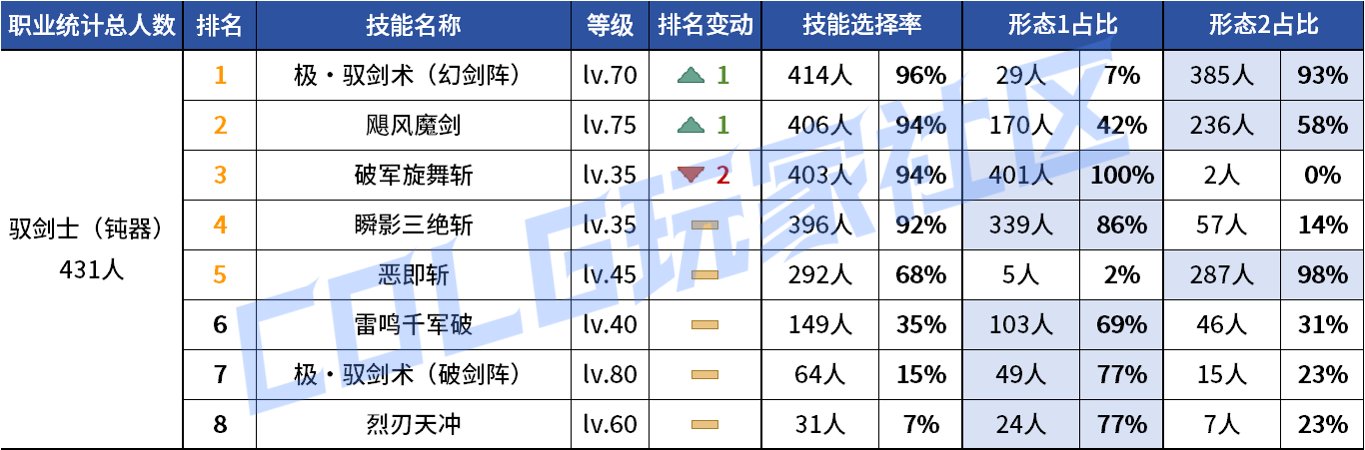 【统计：技能定制】审判大改！野猪本VP选择风云几何？——韩服技能进化统计（第八期）20