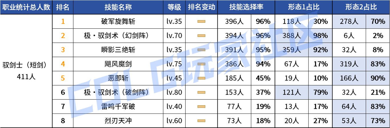 【统计：技能定制】审判大改！野猪本VP选择风云几何？——韩服技能进化统计（第八期）21