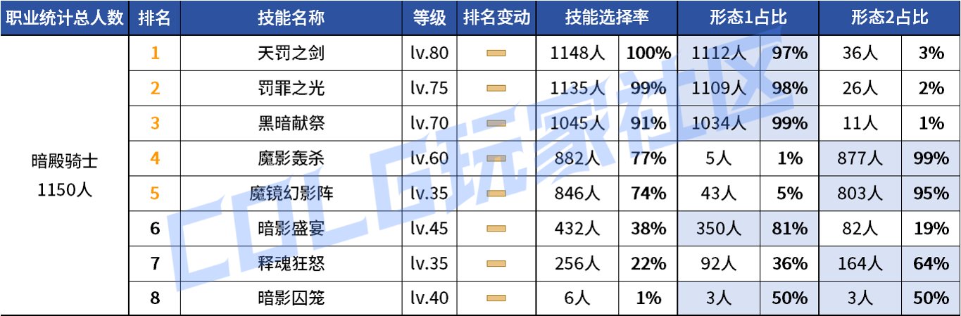 【统计：技能定制】审判大改！野猪本VP选择风云几何？——韩服技能进化统计（第八期）23