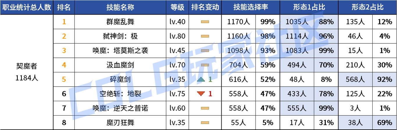 【统计：技能定制】审判大改！野猪本VP选择风云几何？——韩服技能进化统计（第八期）25