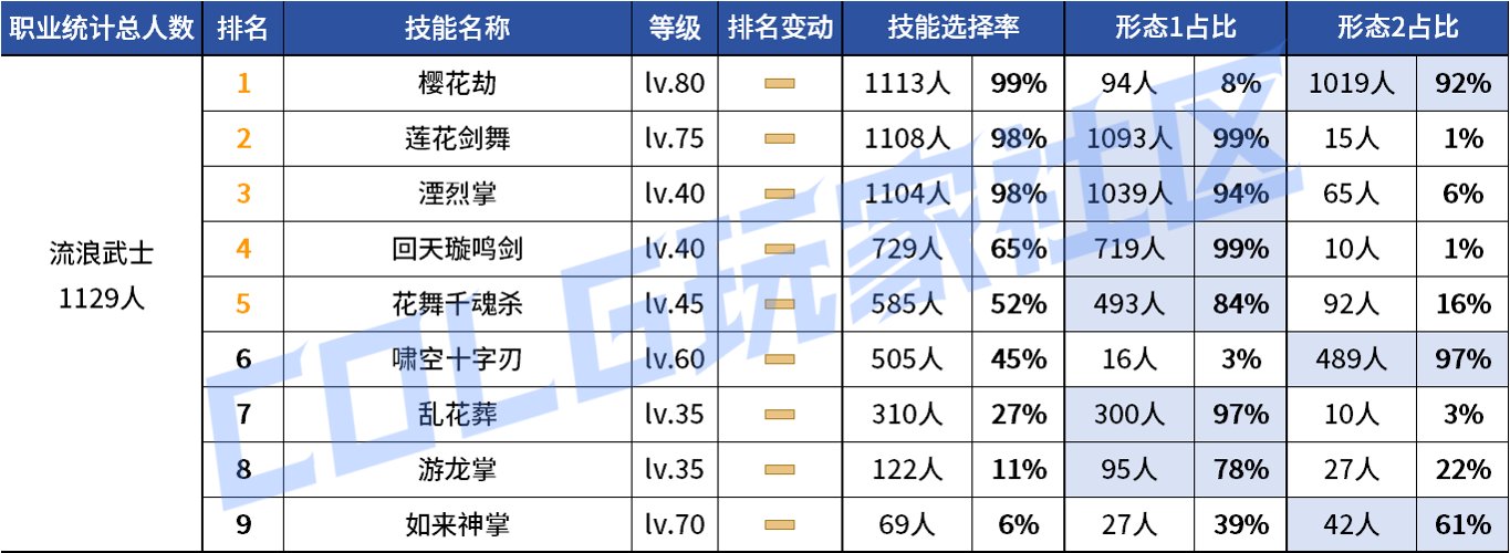 【统计：技能定制】审判大改！野猪本VP选择风云几何？——韩服技能进化统计（第八期）27