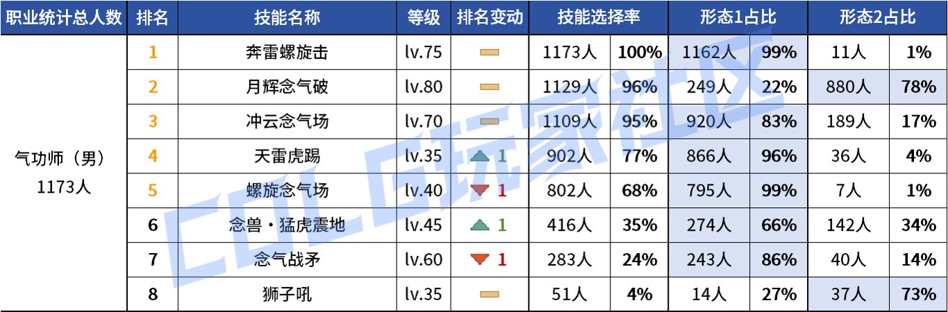 【统计：技能定制】审判大改！野猪本VP选择风云几何？——韩服技能进化统计（第八期）31