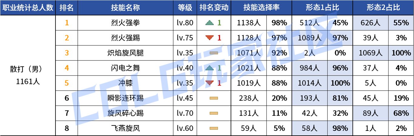 【统计：技能定制】审判大改！野猪本VP选择风云几何？——韩服技能进化统计（第八期）33