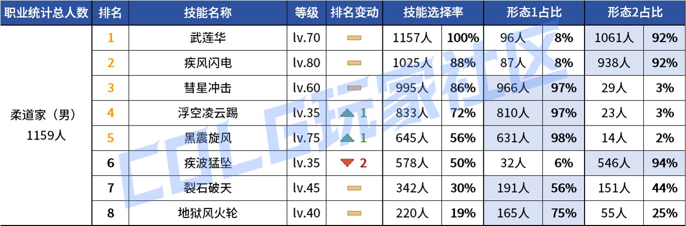 【统计：技能定制】审判大改！野猪本VP选择风云几何？——韩服技能进化统计（第八期）37