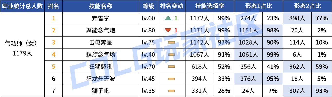 【统计：技能定制】审判大改！野猪本VP选择风云几何？——韩服技能进化统计（第八期）39