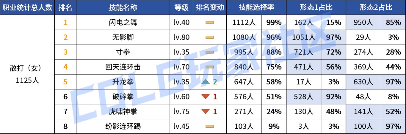 【统计：技能定制】审判大改！野猪本VP选择风云几何？——韩服技能进化统计（第八期）41