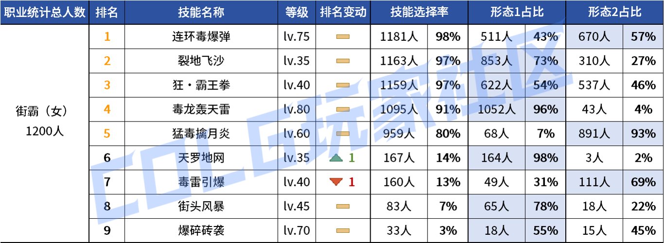 【统计：技能定制】审判大改！野猪本VP选择风云几何？——韩服技能进化统计（第八期）43