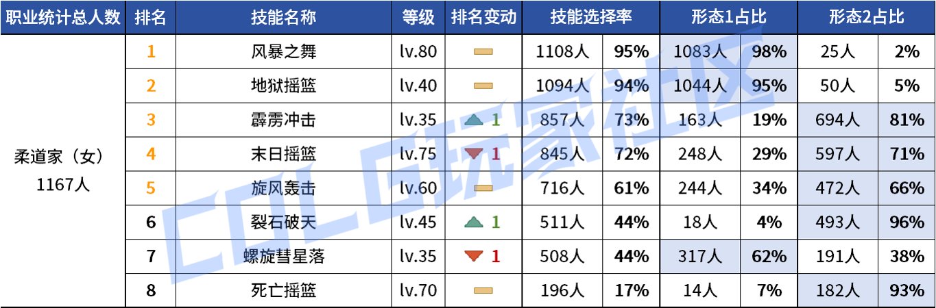 【统计：技能定制】审判大改！野猪本VP选择风云几何？——韩服技能进化统计（第八期）45