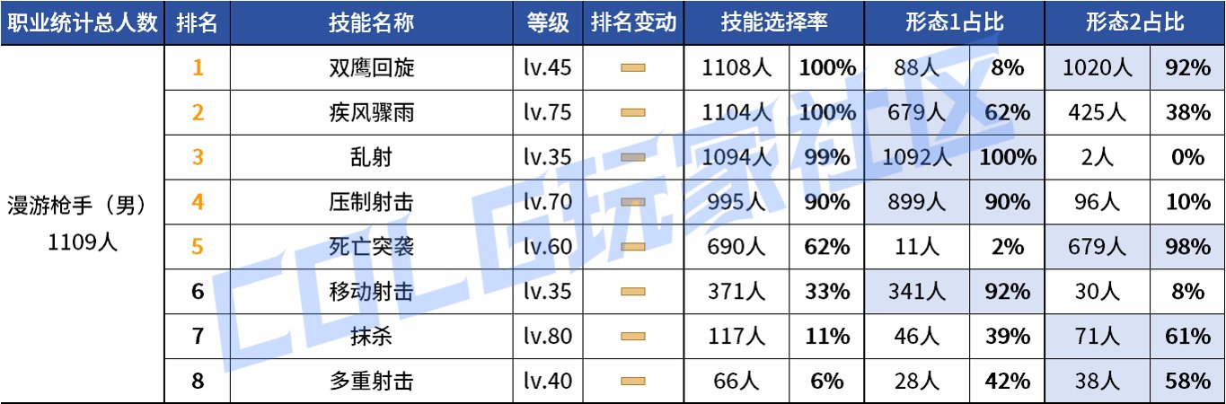 【统计：技能定制】审判大改！野猪本VP选择风云几何？——韩服技能进化统计（第八期）47