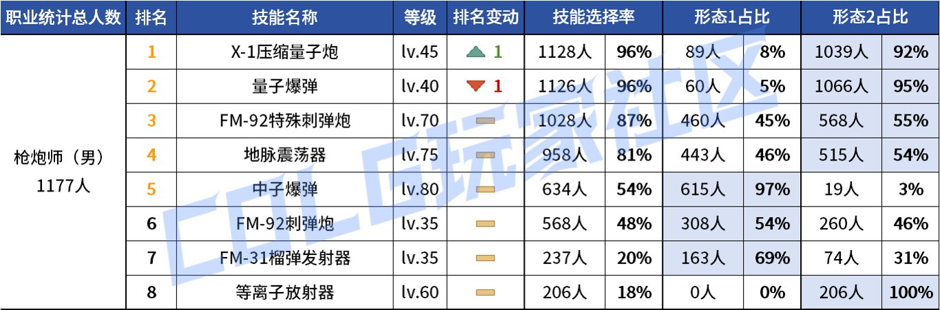 【统计：技能定制】审判大改！野猪本VP选择风云几何？——韩服技能进化统计（第八期）49