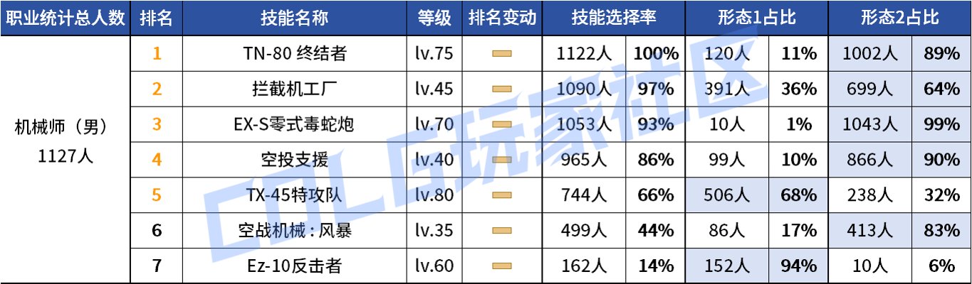 【统计：技能定制】审判大改！野猪本VP选择风云几何？——韩服技能进化统计（第八期）51